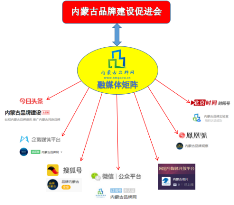 内蒙古品牌网融媒体矩阵 驱动品牌强区战略的新引擎