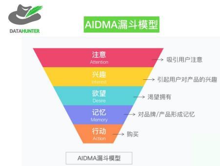 数据分析与品牌管理 不吃透漏斗模型就别做了
