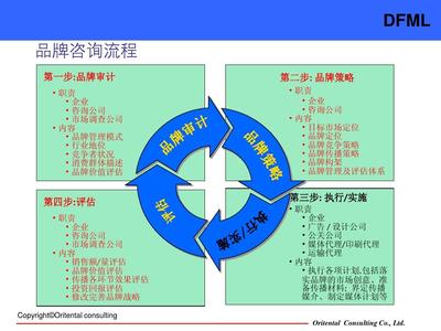 品牌咨询工具在品牌管理中的关键作用