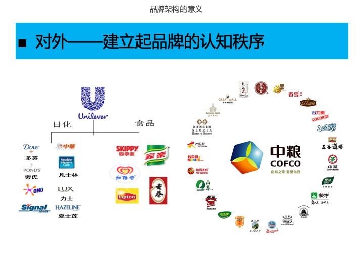 品牌架构 集团战略的导航图与经典案例分析